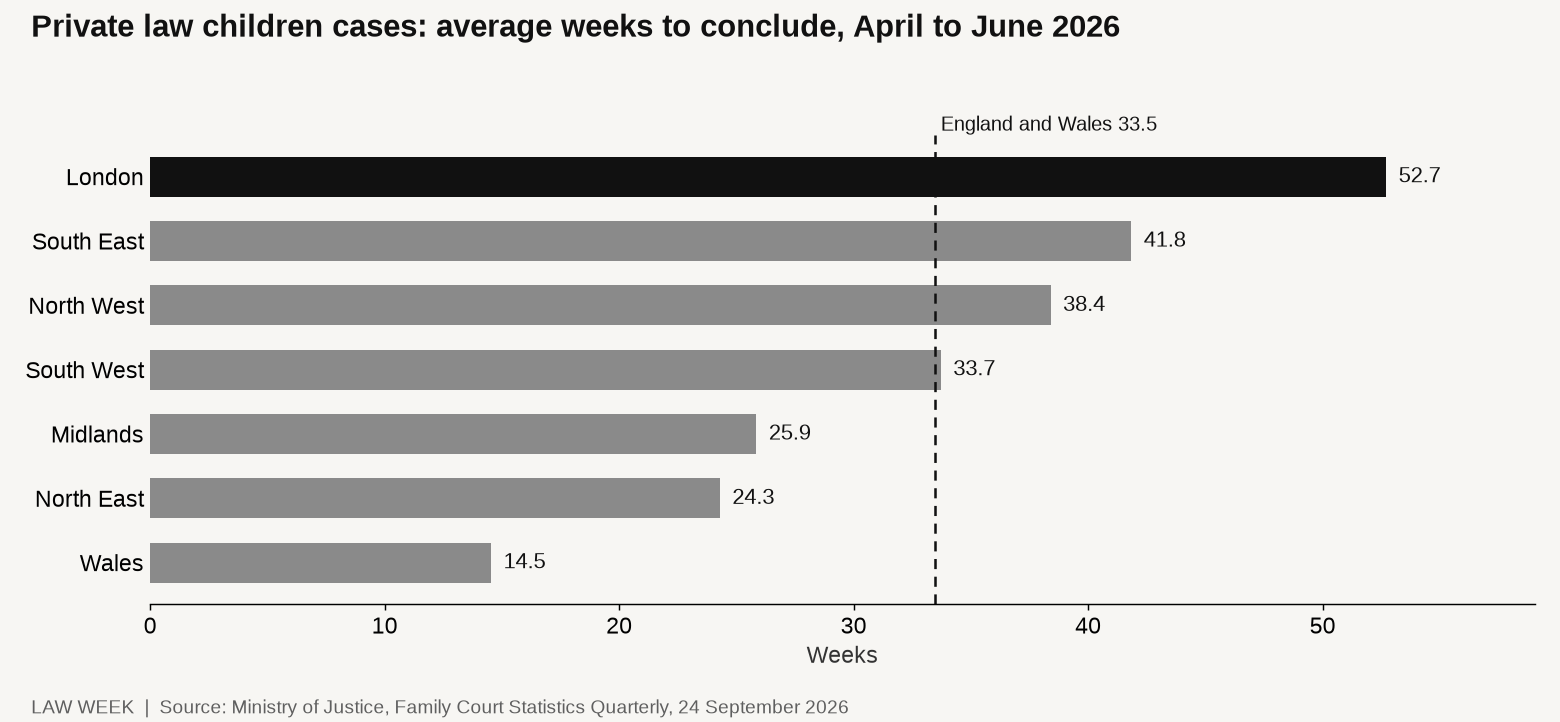 Bar chart of average weeks to conclude private law children cases by region of England and Wales, April to June 2026