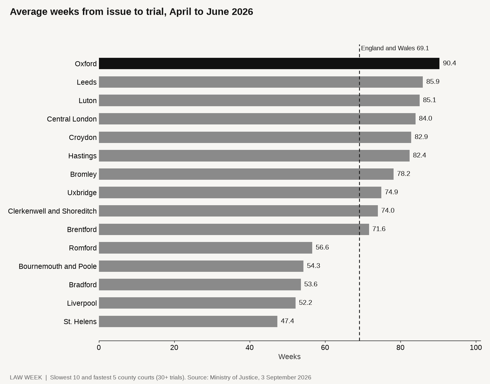 Bar chart of average weeks from claim issue to trial at the slowest and fastest county courts in England and Wales, April to June 2026