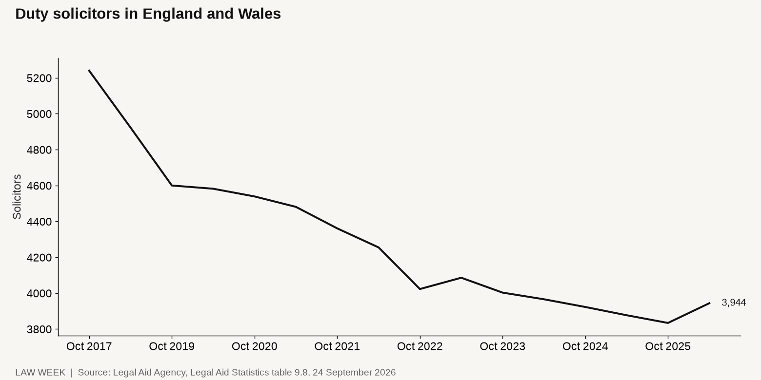 Line chart of duty solicitor numbers in England and Wales since October 2017