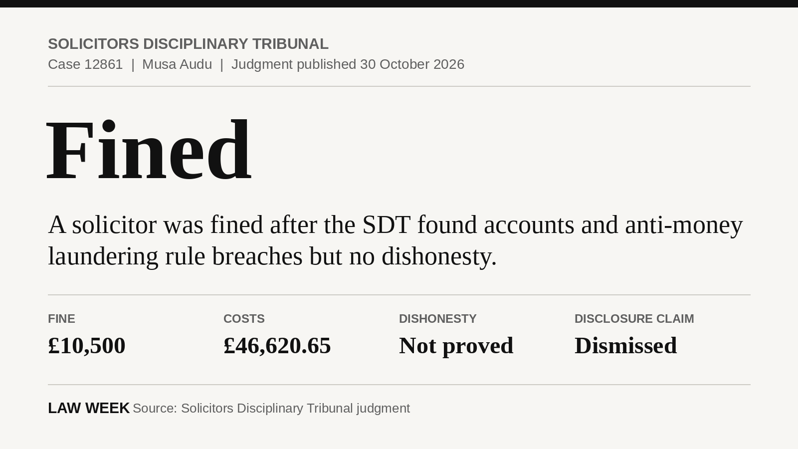 Case card: Solicitors Disciplinary Tribunal case 12861, Musa Audu, fined, fine £10,500, costs £46,620.65, dishonesty Not proved, disclosure claim Dismissed