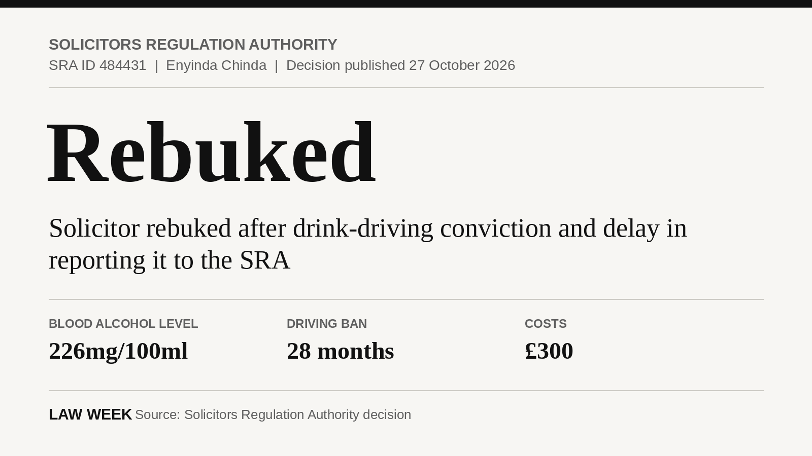 Case card: Solicitors Regulation Authority SRA ID 484431, Enyinda Chinda, rebuked, blood alcohol level 226mg/100ml, driving ban 28 months, costs £300