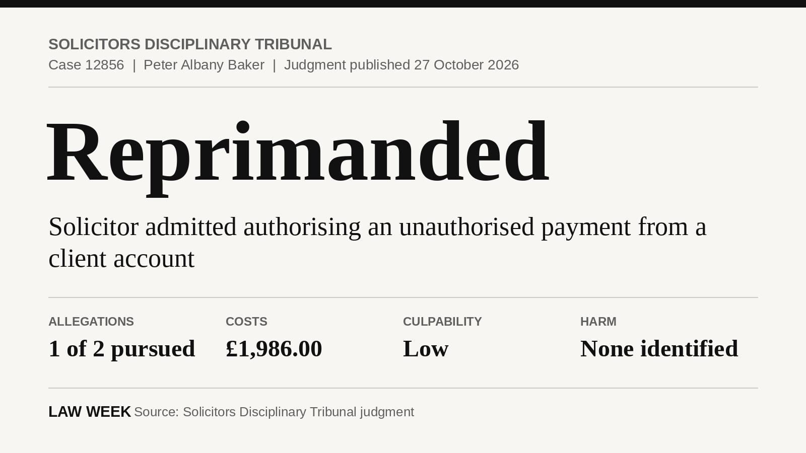 Case card: Solicitors Disciplinary Tribunal case 12856, Peter Albany Baker, reprimanded, allegations 1 of 2 pursued, costs £1,986.00, culpability Low, harm None identified