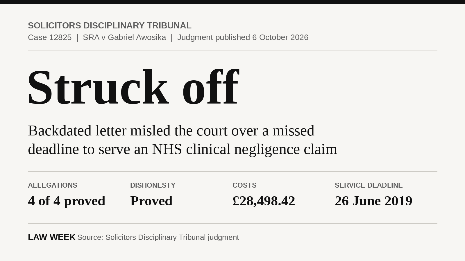 Case card: Solicitors Disciplinary Tribunal case 12825, Gabriel Awosika, struck off, dishonesty proved, costs £28,498.42
