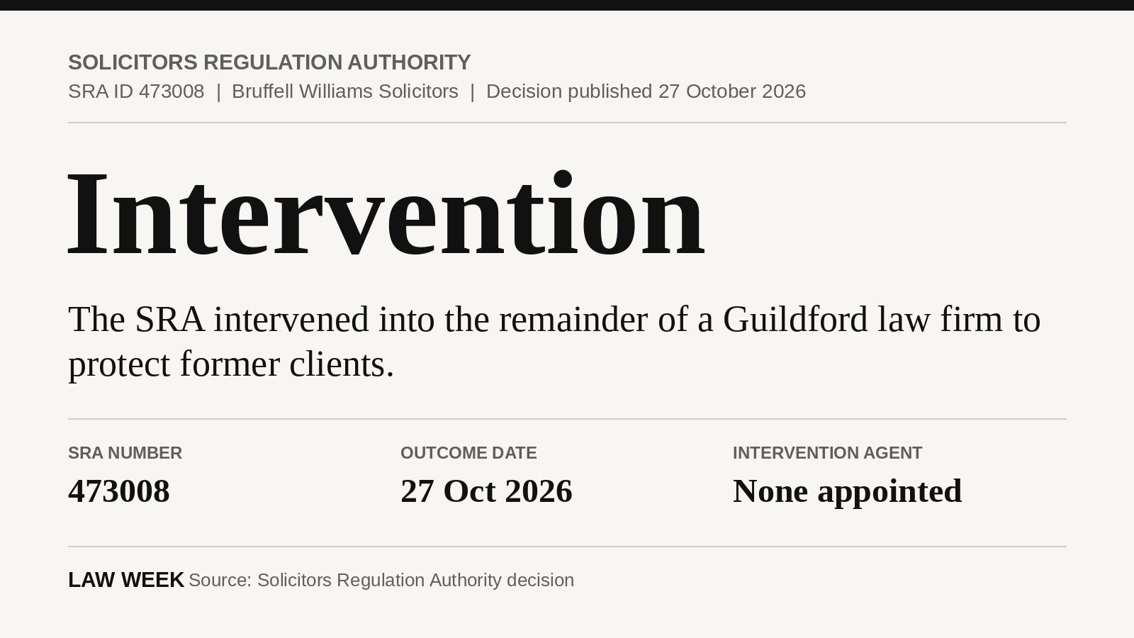 Case card: Solicitors Regulation Authority SRA ID 473008, Bruffell Williams Solicitors, intervention, sra number 473008, outcome date 27 Oct 2026, intervention agent None appointed